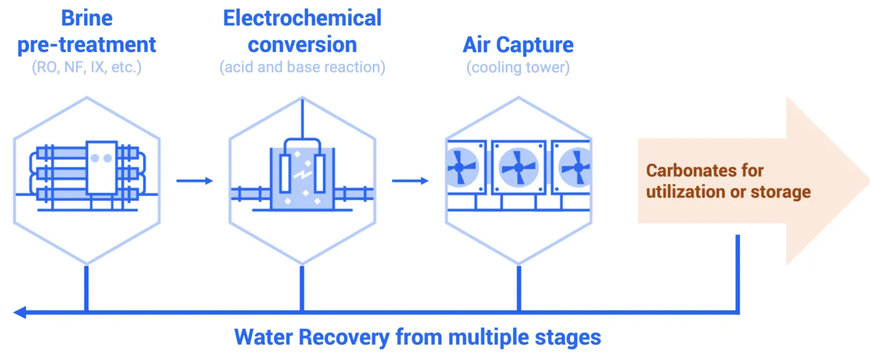 K-water, BKT, and Capture6 announce their strategic partnership to remove CO₂ while recovering freshwater and minimizing brine discharge in South Korea